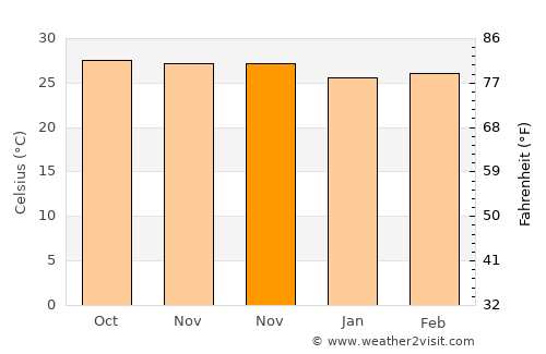 Balingasay average temperature in November