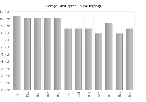 Balingasay average winspeed by month (km/h)