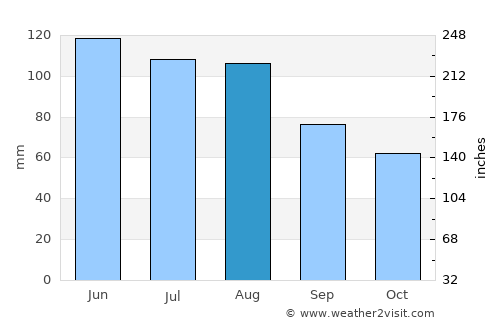 Balingen average rain in August