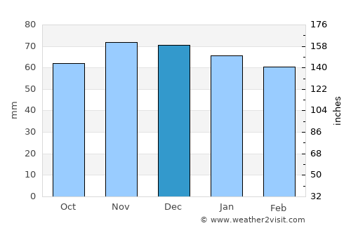 Balingen average rain in December
