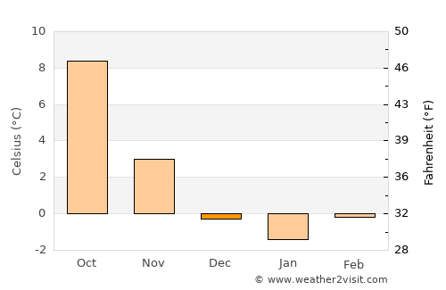 Balingen average temperature in December