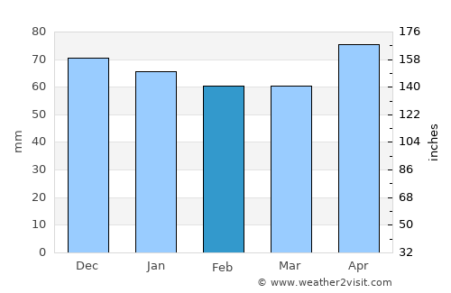 Balingen average rain in February