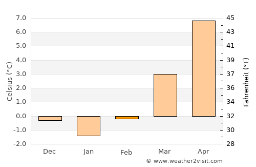 Balingen average temperature in February