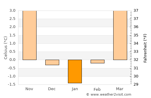 Balingen average temperature in January