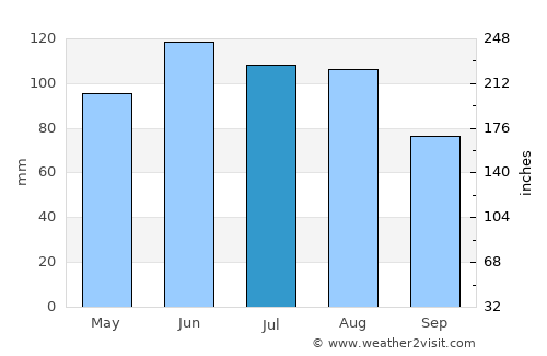 Balingen average rain in July