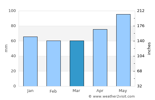 Balingen average rain in March