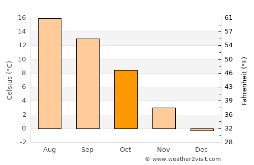 Balingen average temperature in October
