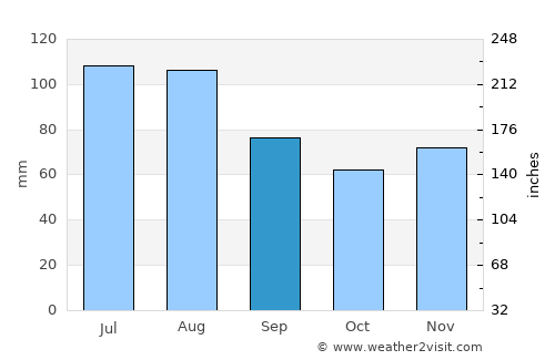 Balingen average rain in September
