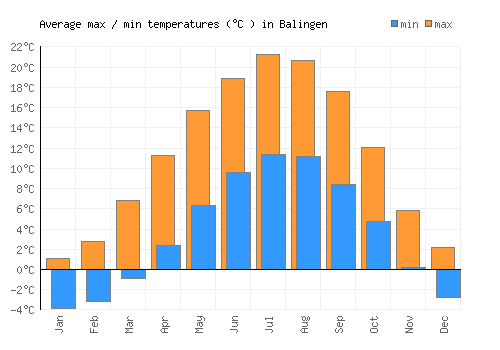 Balingen average minimum / maximum temperatures (Celsius)