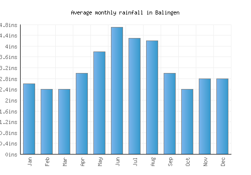 Balingen monthly rainfall chart (inches)
