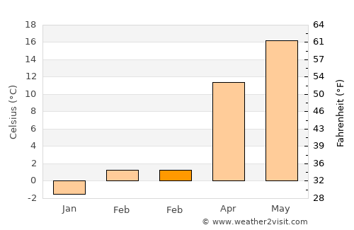 Balinţ average temperature in February