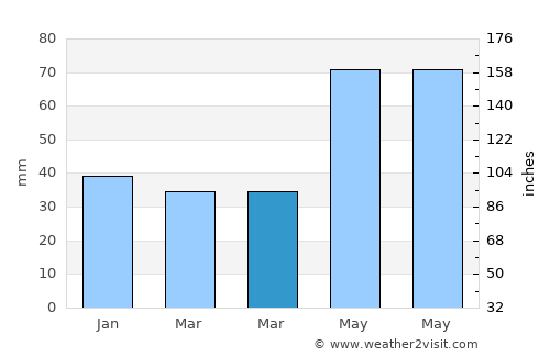 Balinţ average rain in March