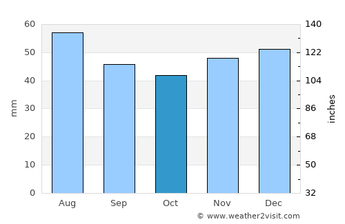Balinţ average rain in October