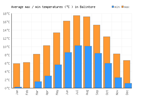 Balintore average minimum / maximum temperatures (Celsius)