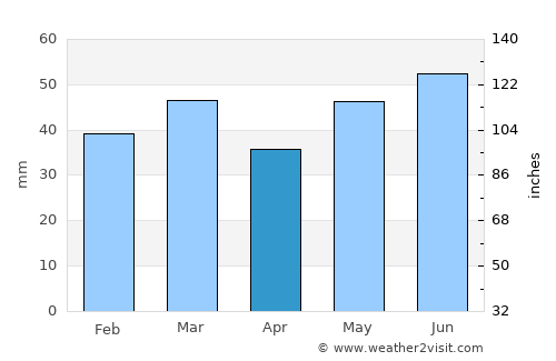 Balintore average rain in April