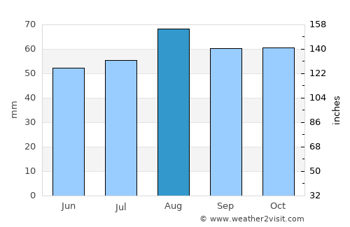 Balintore average rain in August