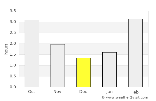 Balintore average rain in December