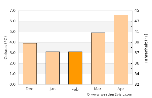 Balintore average temperature in February