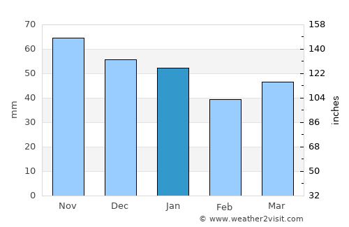 Balintore average rain in January