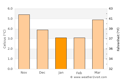 Balintore average temperature in January