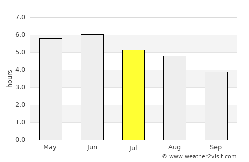 Balintore average rain in July