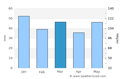 Balintore average rain in March