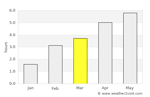 Balintore average rain in March
