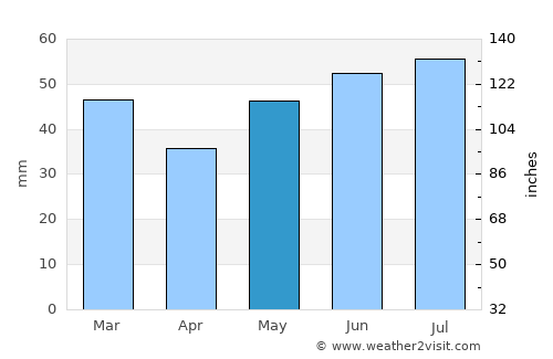 Balintore average rain in May