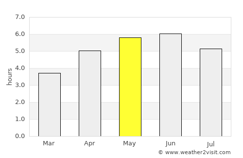 Balintore average rain in May