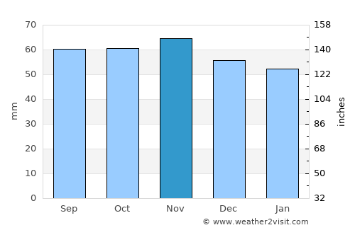 Balintore average rain in November