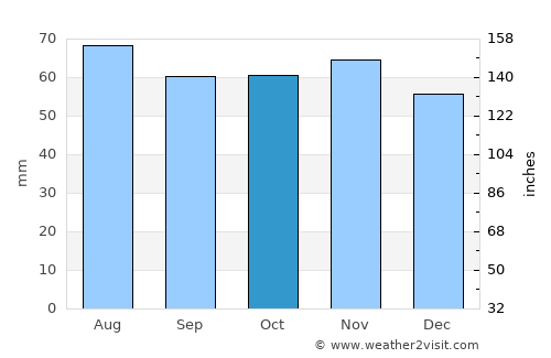 Balintore average rain in October