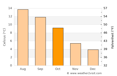 Balintore average temperature in October