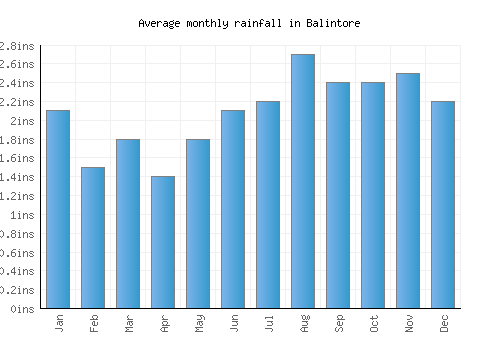Balintore monthly rainfall chart (inches)