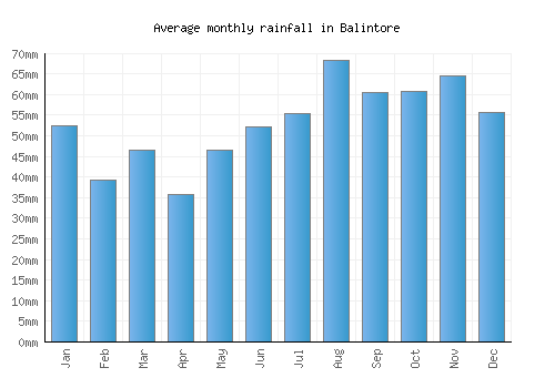 Balintore monthly rainfall chart (mm)