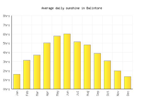 Balintore average daily sunshine chart
