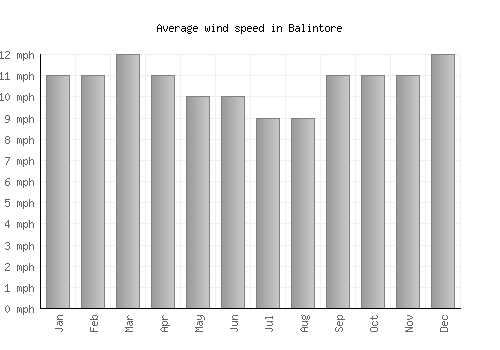 Balintore average winspeed by month (mph)