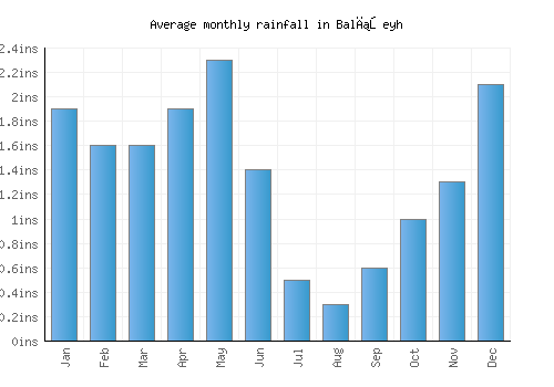 Balışeyh monthly rainfall chart (inches)