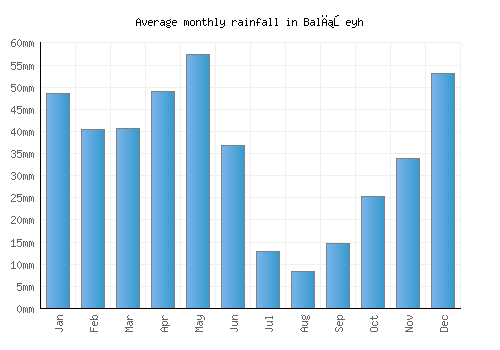 Balışeyh monthly rainfall chart (mm)