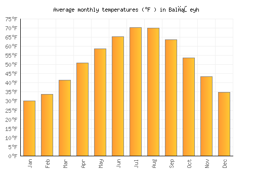 Balışeyh average temperature chart (Fahrenheit)