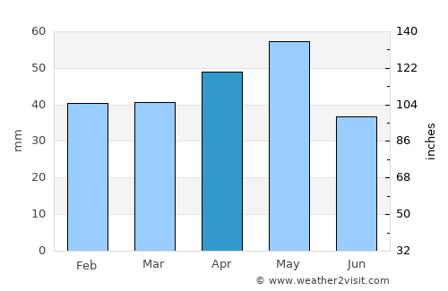 Balışeyh average rain in April
