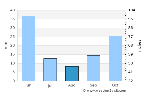 Balışeyh average rain in August