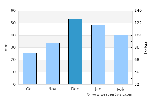 Balışeyh average rain in December