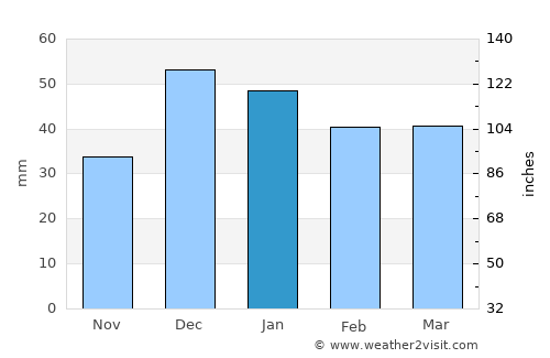 Balışeyh average rain in January
