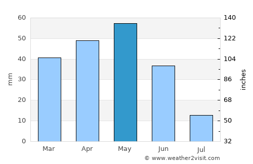 Balışeyh average rain in May