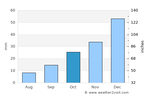 Balışeyh average rain in October