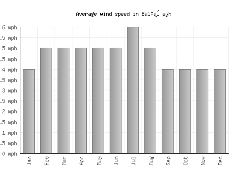 Balışeyh average winspeed by month (mph)