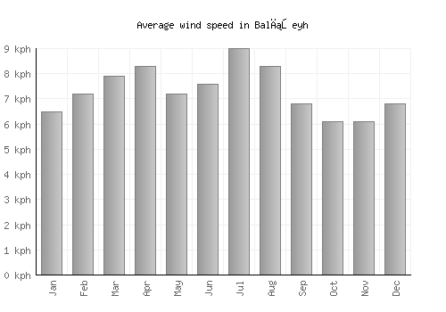 Balışeyh average winspeed by month (km/h)