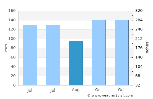 Baliton average rain in August
