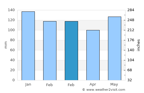Baliton average rain in February