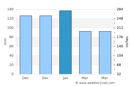 Baliton average rain in January